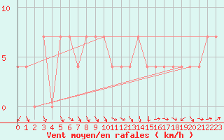 Courbe de la force du vent pour Veliko Gradiste