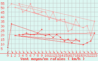Courbe de la force du vent pour Evionnaz