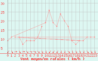Courbe de la force du vent pour Vieste