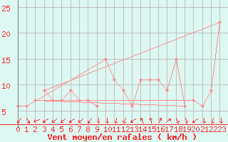 Courbe de la force du vent pour Elbayadh