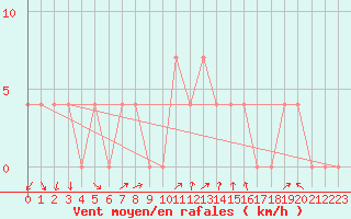 Courbe de la force du vent pour Lofer