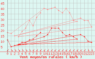 Courbe de la force du vent pour Kerstinbo