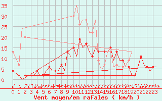 Courbe de la force du vent pour Zurich-Kloten