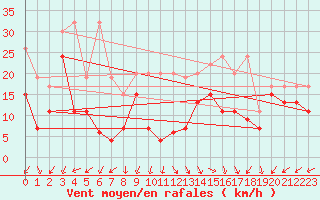 Courbe de la force du vent pour Oron (Sw)