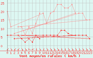 Courbe de la force du vent pour Chaumont (Sw)