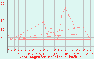 Courbe de la force du vent pour Obergurgl