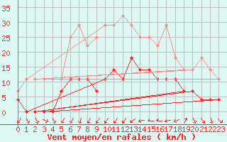 Courbe de la force du vent pour Calarasi