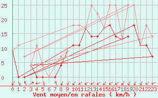Courbe de la force du vent pour St Anicet
