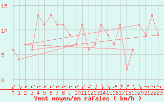 Courbe de la force du vent pour Bairnsdale Airport