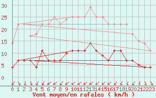 Courbe de la force du vent pour Cartagena