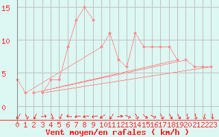 Courbe de la force du vent pour Leek Thorncliffe