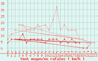 Courbe de la force du vent pour Postojna