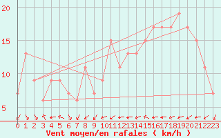 Courbe de la force du vent pour Nottingham Weather Centre