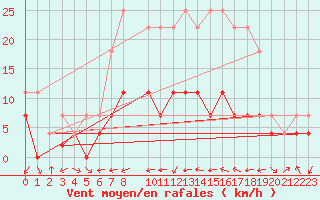Courbe de la force du vent pour Villardeciervos