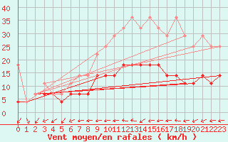 Courbe de la force du vent pour Schleswig