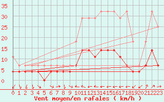 Courbe de la force du vent pour Weiden