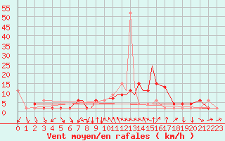 Courbe de la force du vent pour Hawarden