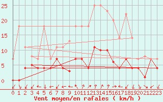 Courbe de la force du vent pour San Pablo de los Montes