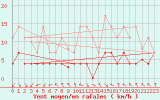 Courbe de la force du vent pour La Molina