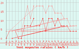 Courbe de la force du vent pour Jomala Jomalaby