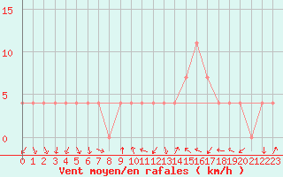 Courbe de la force du vent pour Virgen