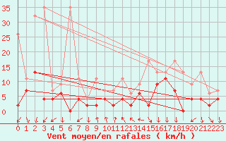 Courbe de la force du vent pour La Fretaz (Sw)