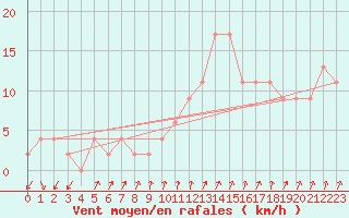 Courbe de la force du vent pour Mona