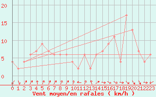 Courbe de la force du vent pour Lerida (Esp)