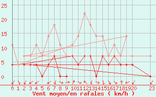 Courbe de la force du vent pour Tirgu Logresti