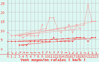 Courbe de la force du vent pour Gersau