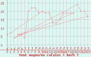 Courbe de la force du vent pour Navacerrada