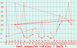 Courbe de la force du vent pour Vicosoprano