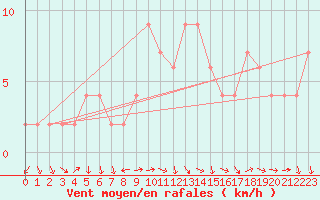 Courbe de la force du vent pour Soria (Esp)