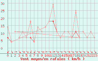 Courbe de la force du vent pour Fluberg Roen