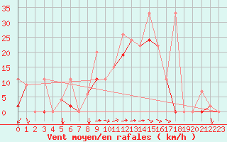 Courbe de la force du vent pour Izmir / Cigli