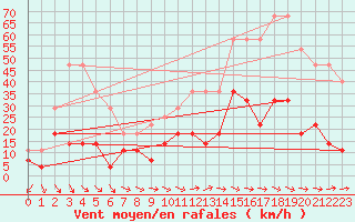 Courbe de la force du vent pour Foellinge