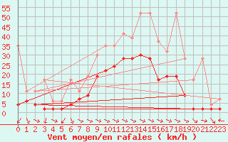Courbe de la force du vent pour Bad Ragaz