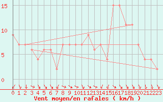 Courbe de la force du vent pour Decimomannu