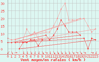 Courbe de la force du vent pour Warcop Range