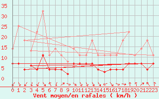 Courbe de la force du vent pour La Molina