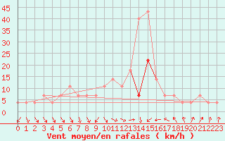 Courbe de la force du vent pour Sombor