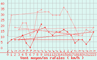 Courbe de la force du vent pour Xativa