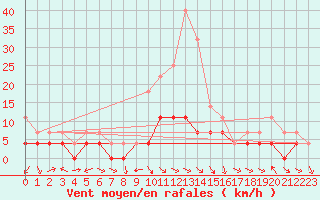 Courbe de la force du vent pour Hoydalsmo Ii