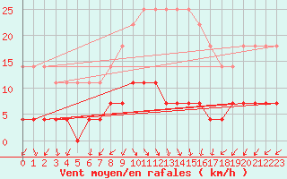 Courbe de la force du vent pour Klaipeda