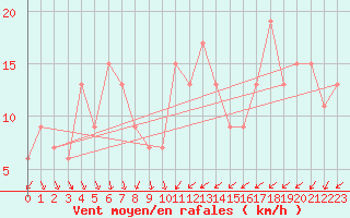Courbe de la force du vent pour Lake Vyrnwy