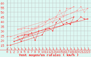 Courbe de la force du vent pour Weissfluhjoch