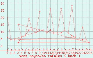 Courbe de la force du vent pour Isparta