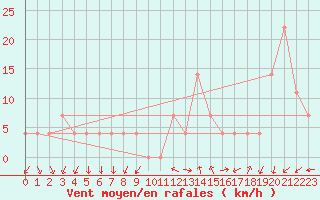 Courbe de la force du vent pour Patscherkofel