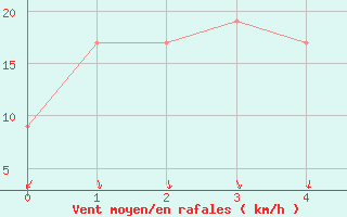 Courbe de la force du vent pour Tottori