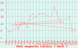 Courbe de la force du vent pour Benson